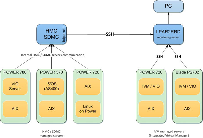 system diagram LPAR2RRD