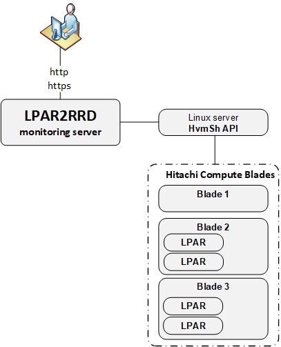 Hitachi Compute Blade system diagram 2