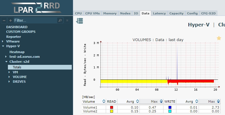 Microsoft S2D performance monitoring volume total