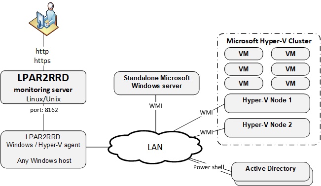 Hyper-V schema