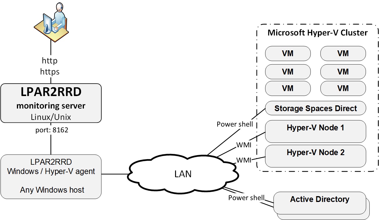 Microsoft Storage Spaces Direct schema