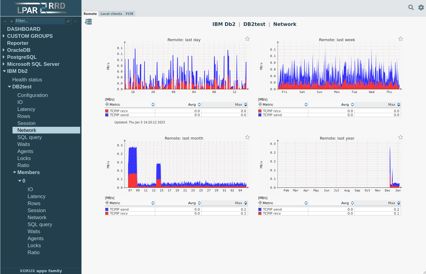 IBM Db2 monitoring Network