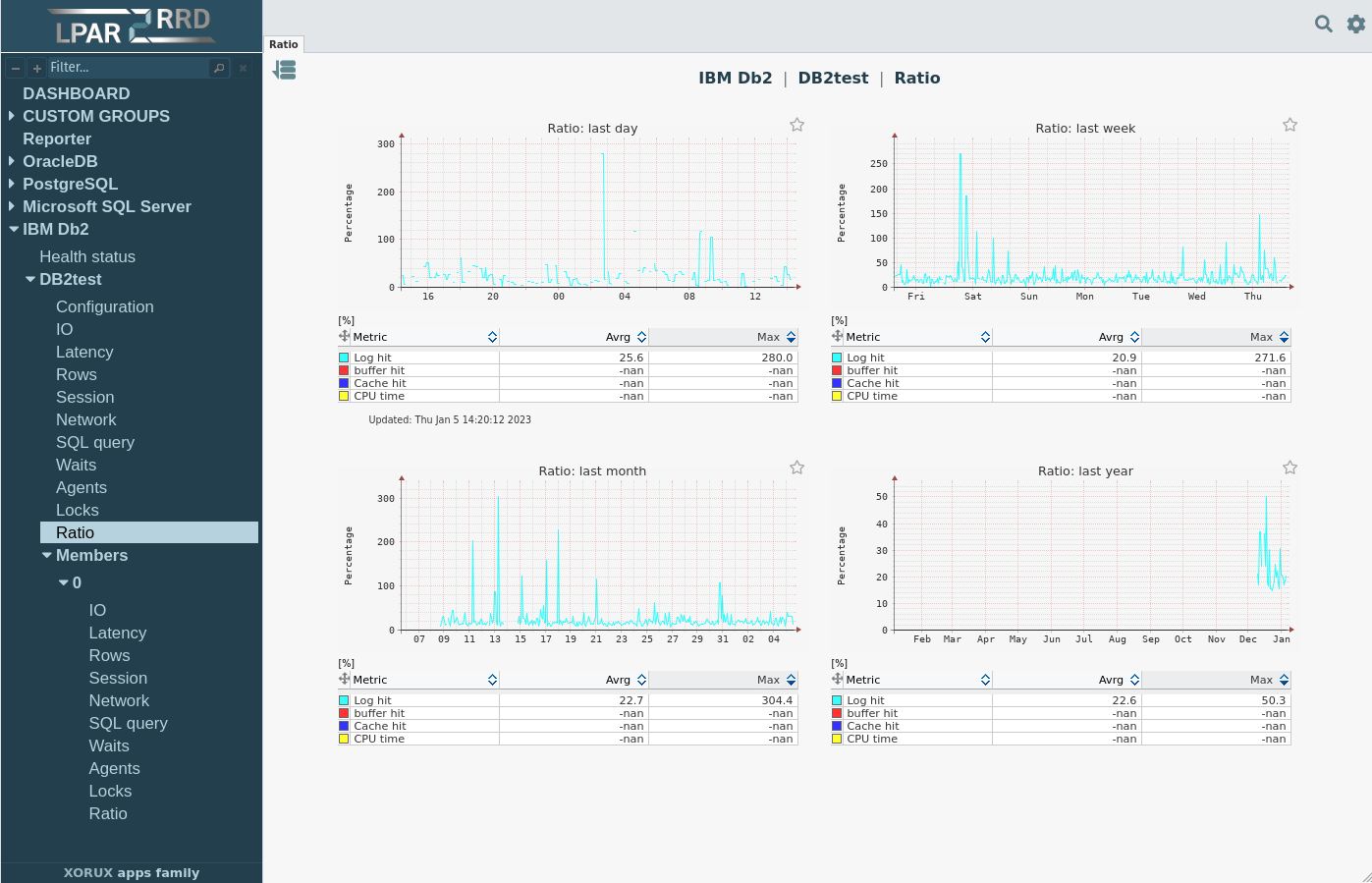 IBM Db2 monitoring Ratio