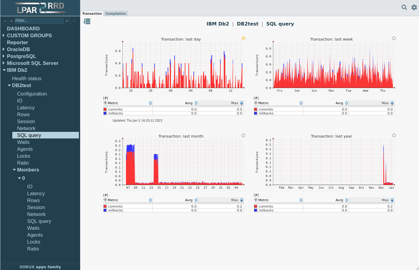 IBM Db2 monitoring SQLquery