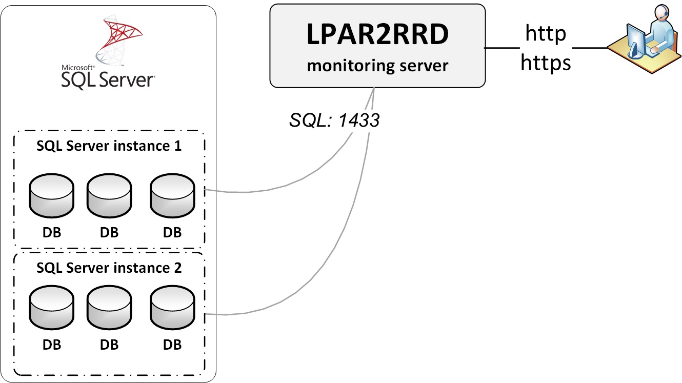 Microsoft SQL Server monitoring schema
