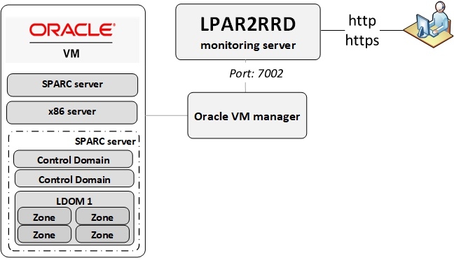 OracleVM monitoring schema