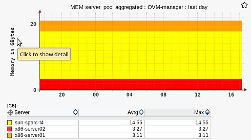 OracleVM performance monitoring