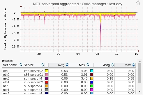 OracleVM performance monitoring