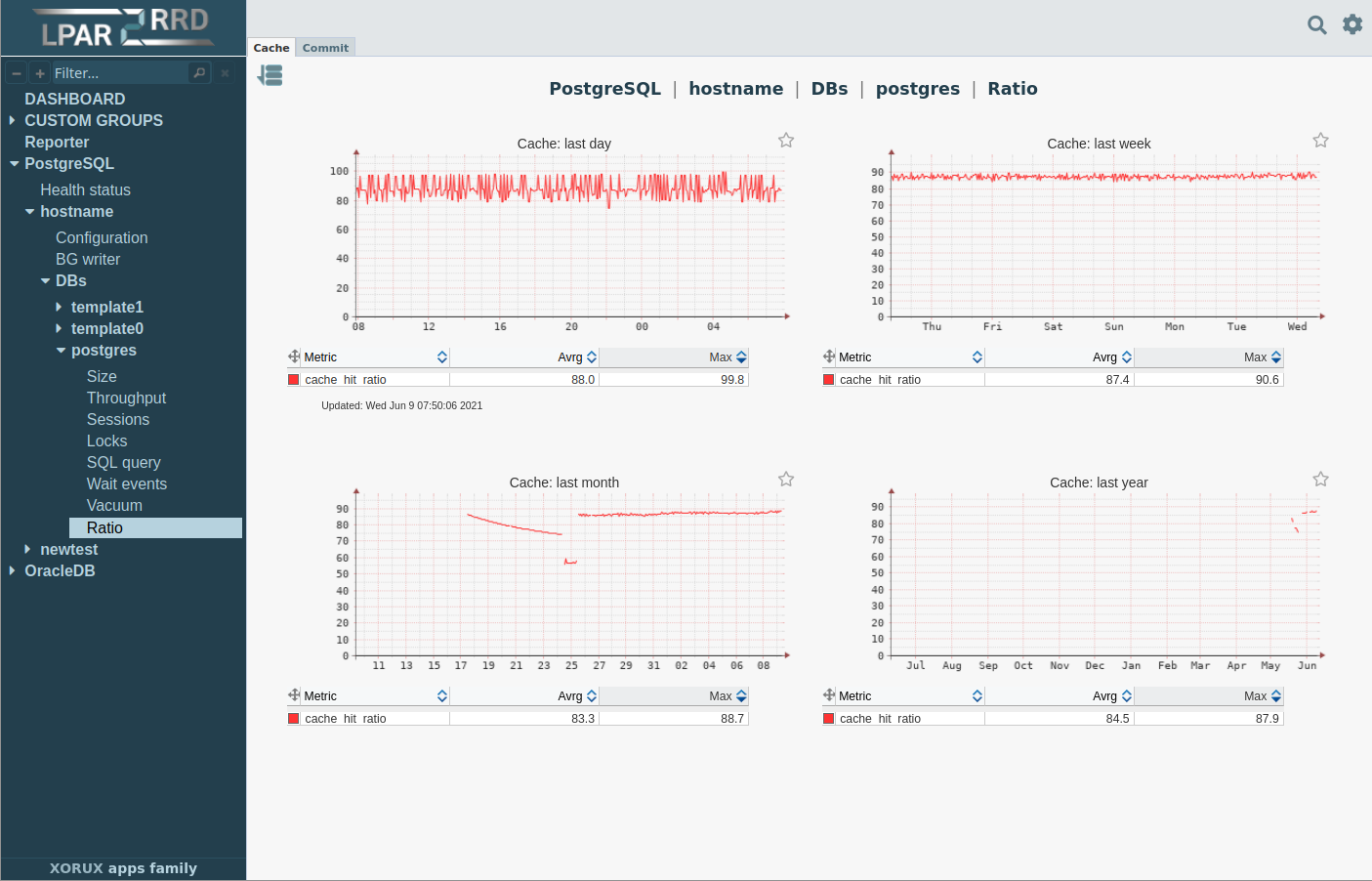 PostgreSQL monitoring ratio