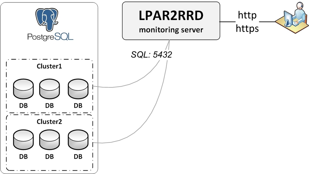 PostgreSQL monitoring schema
