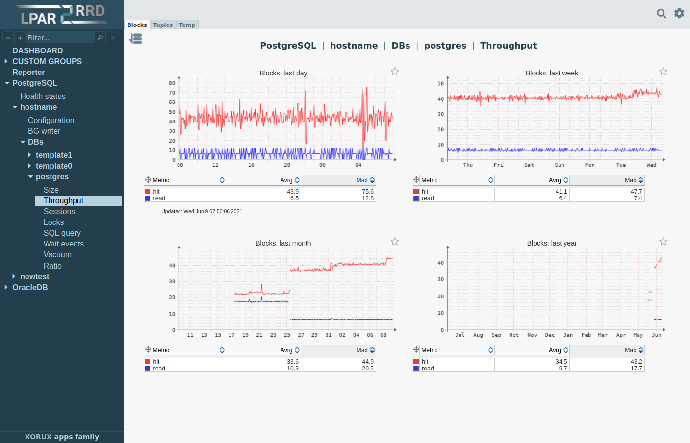 PostgreSQL monitoring throughput
