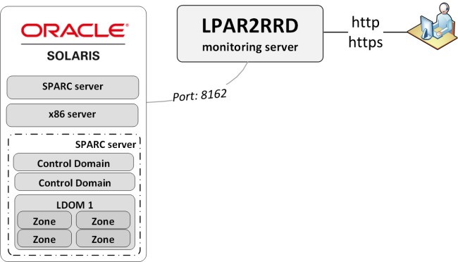 Oracle Solaris performance monitoring system diagram