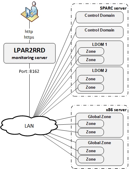 Solaris OS agent LDOM schema