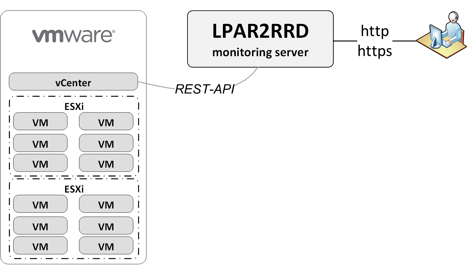 VMware monitoring diagram