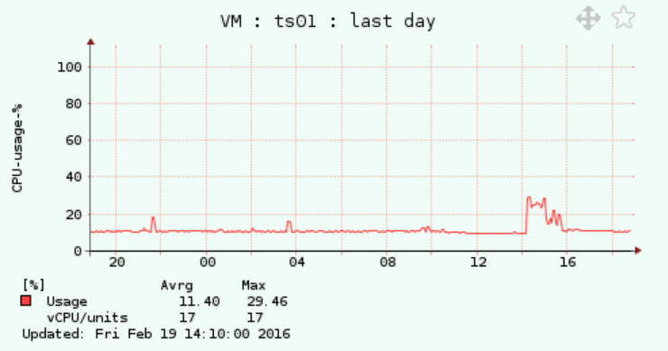 VMware monitoring CPU VM total