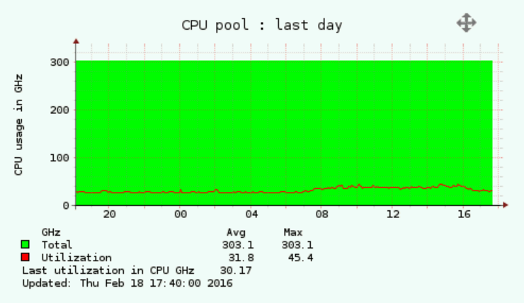 VMware monitoring CPU cluster total