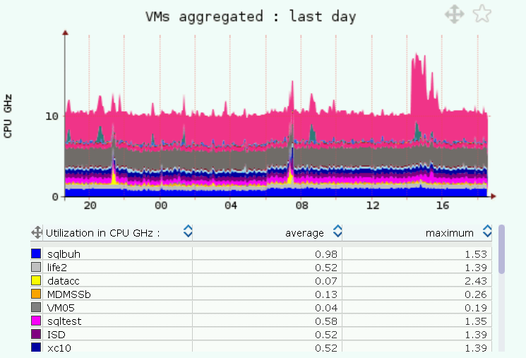 VMware monitoring CPU host VM aggregated