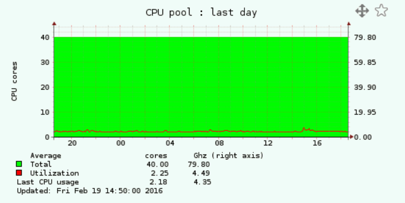 VMware monitoring CPU host total