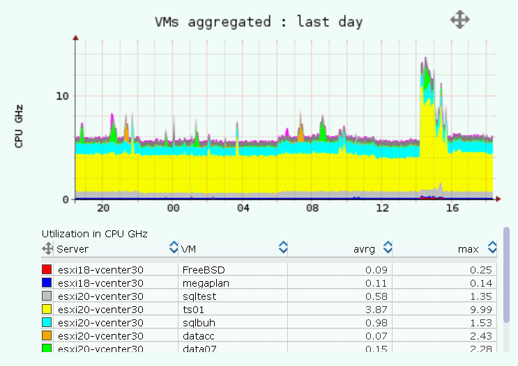 VMware monitoring CPU resource pool VM