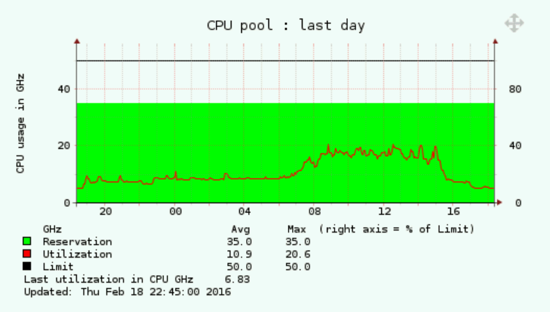 VMware monitoring CPU resource pool total