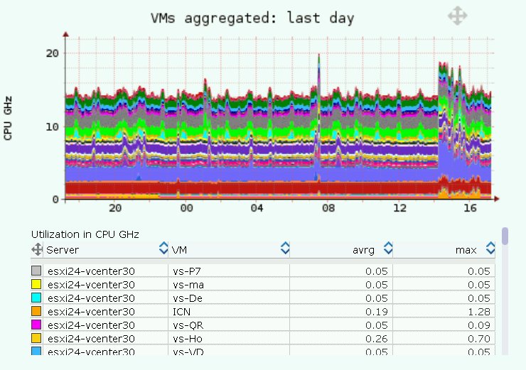 VMware monitoring CPU vCenter VM agg