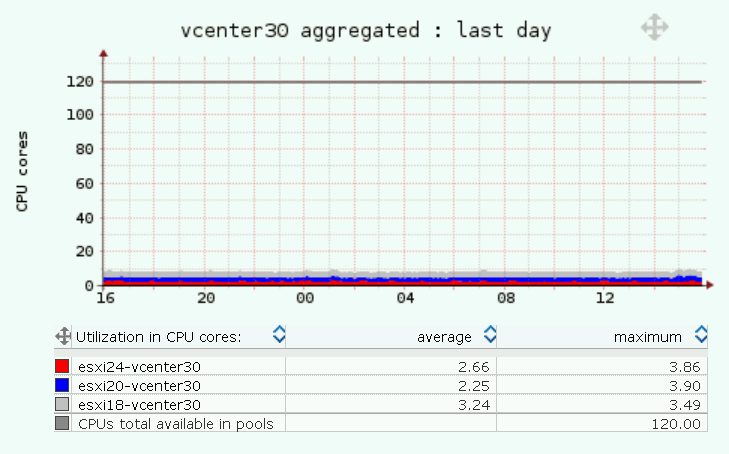 VMware monitoring CPU vCenter host agg