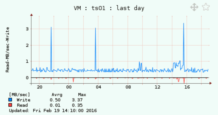 VMware monitoring Storage VM total
