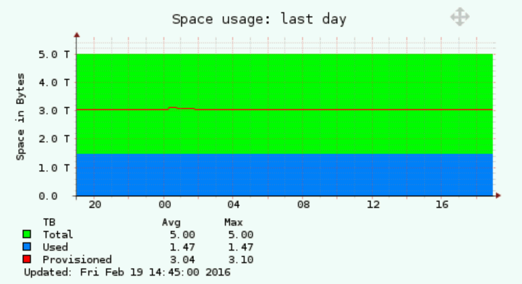 VMware monitoring Datastore space usage