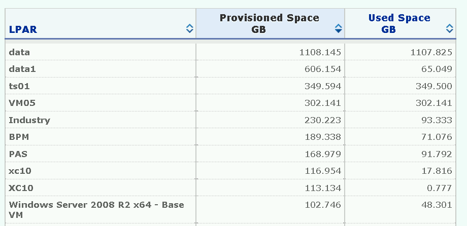 VMware monitoring Storage space usage