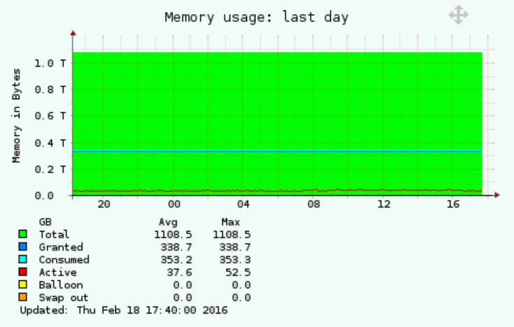 VMware monitoring Memory cluster total
