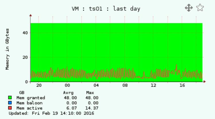 VMware monitoring Memory VM total