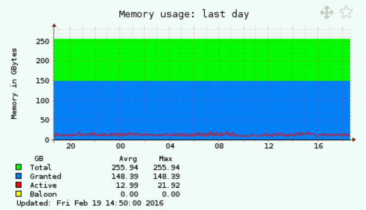 VMware monitoring Memory host total