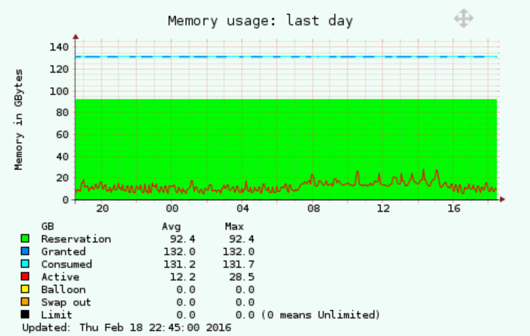 VMware Memory monitoring resource pool total