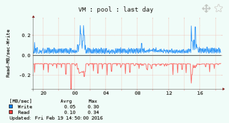 VMware monitoring Network host