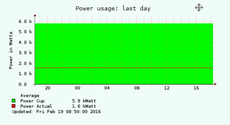 VMware monitoring Cluster Power