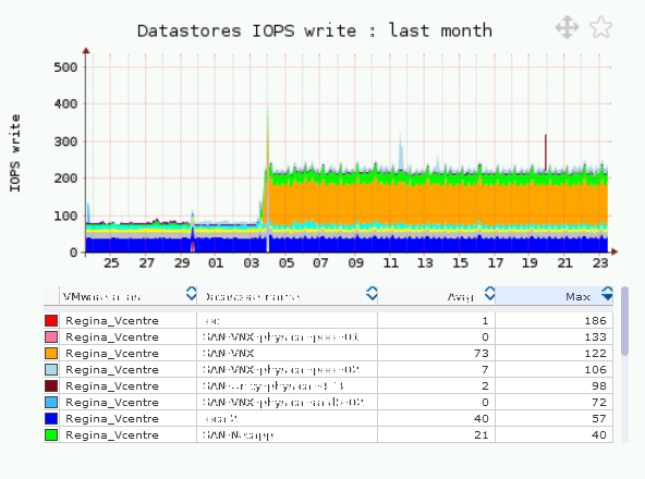 VMware monitoring Datastore performance