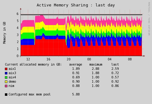 Active Memory Sharing example