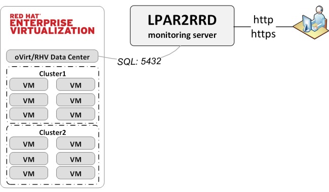 oVirt & RedHat Virtualization performance monitoring system diagram